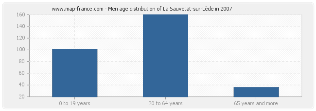 Men age distribution of La Sauvetat-sur-Lède in 2007